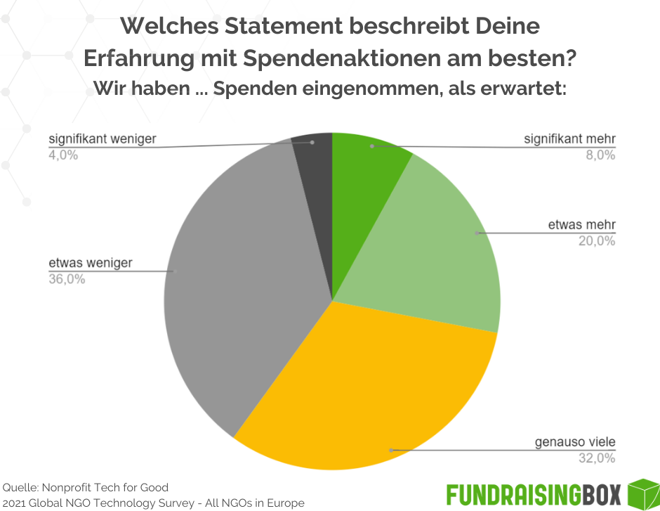 Laut einer Umfrage aus dem Global NGO Technology Survey zu Spendenaktionen geben knapp 30% der befragten Organisationen an, mit Spendenaktionen mehr Spenden zu generieren