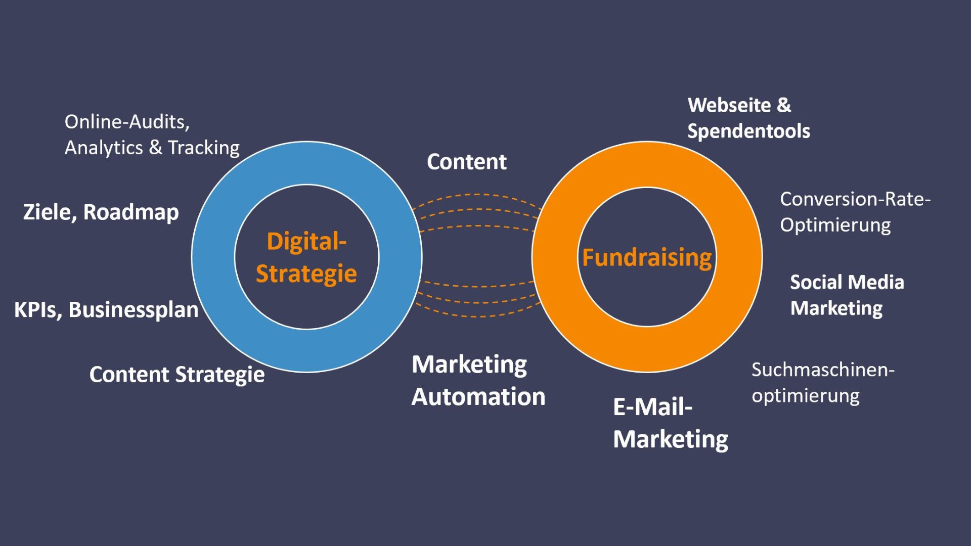 Expertise-Felder von die Fundraiser