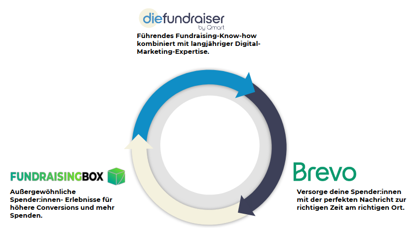 Logo und Verbindung von FundraisingBox und die Fundraiser mit Brevo